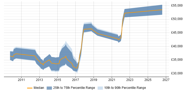 Salary distribution trend for jobs in Basingstoke citing Google Analytics
