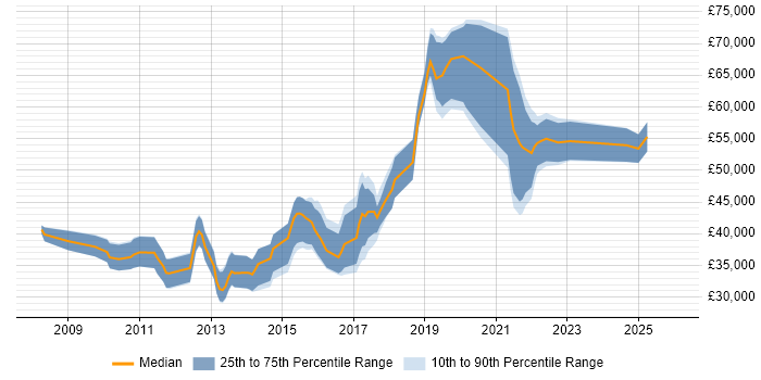 Salary distribution trend for jobs in Basingstoke citing Google