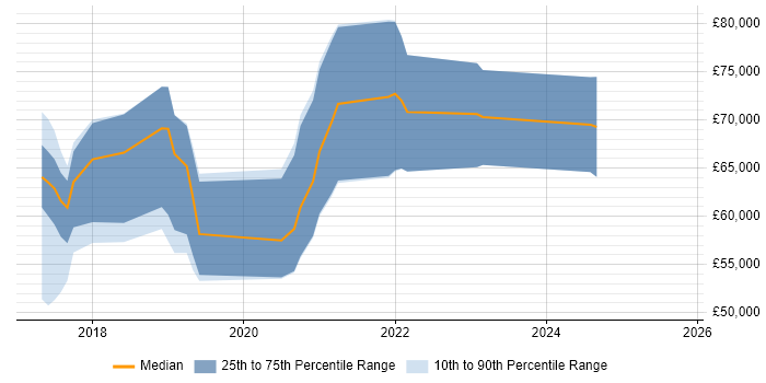 Salary distribution trend for jobs in Basingstoke citing Grafana Salary distribution trend for jobs in Basingstoke citing Grafana