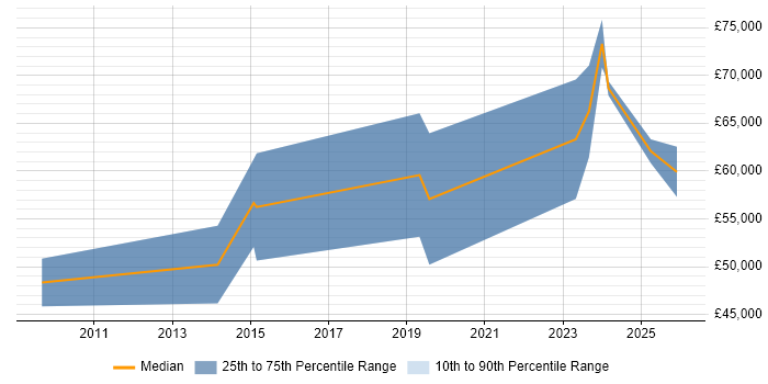 Salary distribution trend for jobs in Basingstoke citing GRC