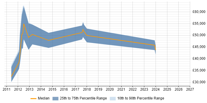 Salary distribution trend for jobs in Basingstoke citing Groovy