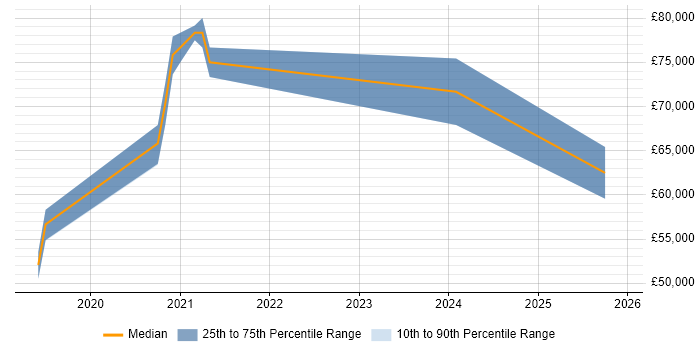 Salary distribution trend for jobs in Basingstoke citing GTM Strategy