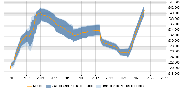 Salary distribution trend for Hardware Engineer job vacancies in Basingstoke