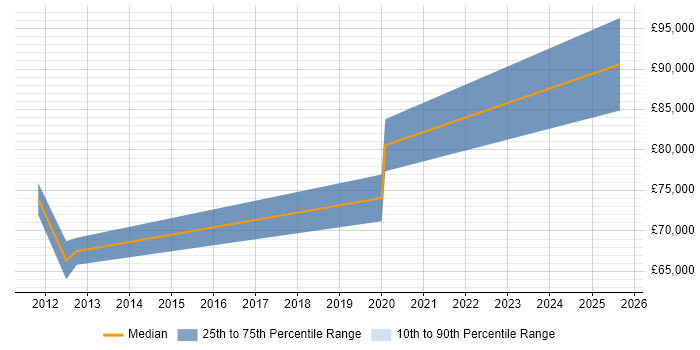 Salary distribution trend for Head of Delivery job vacancies in Basingstoke