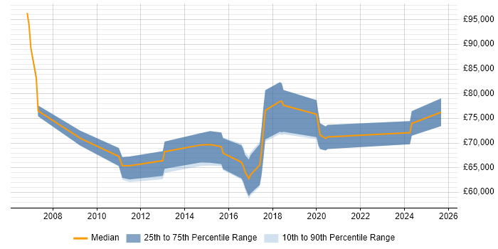 Salary distribution trend for Head of Development job vacancies in Basingstoke