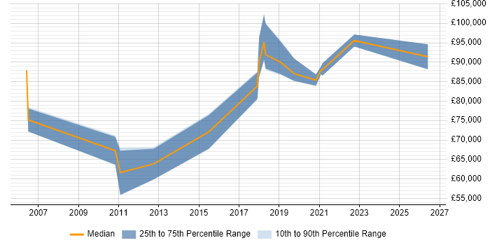 Salary distribution trend for Head of IT job vacancies in Basingstoke