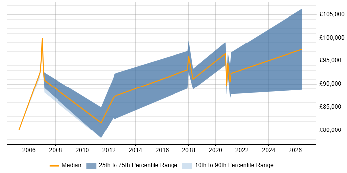 Salary distribution trend for Head of Operations job vacancies in Basingstoke