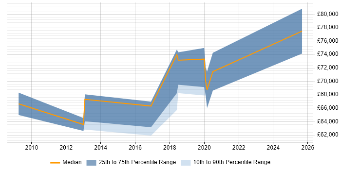 Salary distribution trend for Head of Software Development job vacancies in Basingstoke