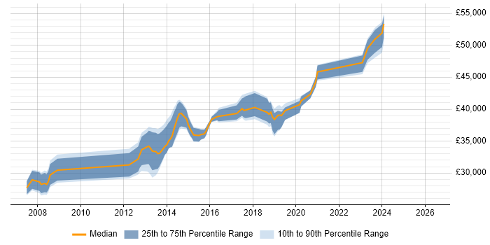 Salary distribution trend for jobs in Basingstoke citing HSRP