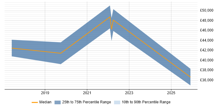 Salary distribution trend for jobs in Basingstoke citing HubSpot