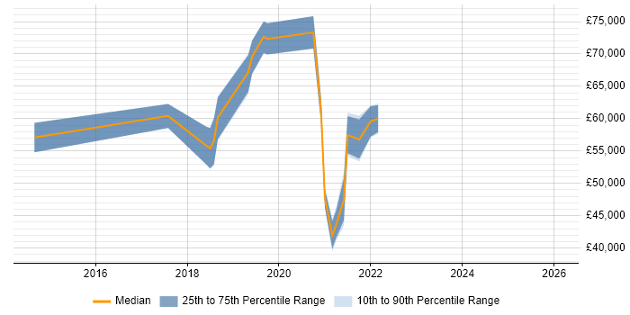 Salary distribution trend for jobs in Basingstoke citing Hybrid Cloud