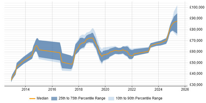 Salary distribution trend for jobs in Basingstoke citing IaaS