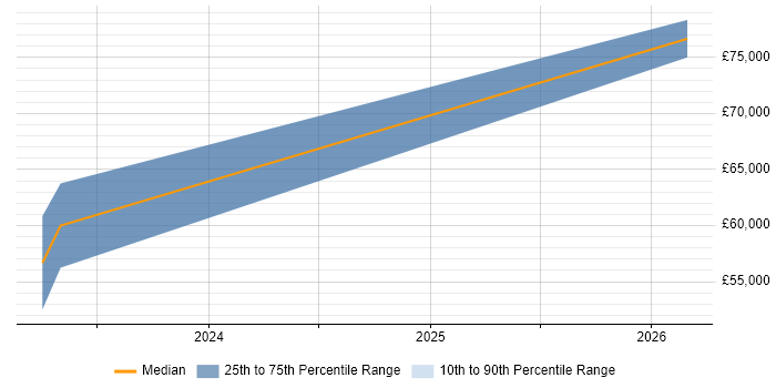 Salary distribution trend for Identity Management Engineer job vacancies in Basingstoke