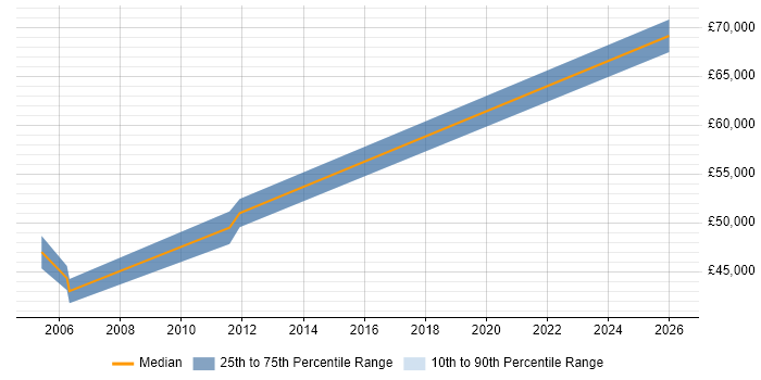 Salary distribution trend for jobs in Basingstoke citing IFRS