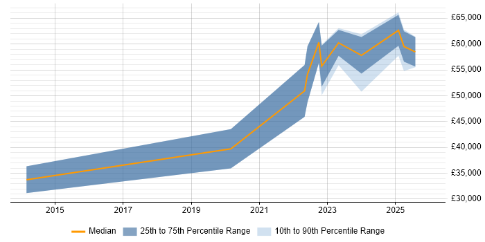 Salary distribution trend for jobs in Basingstoke citing Inclusion and Diversity
