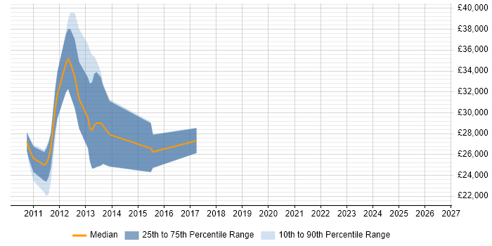 Salary distribution trend for jobs in Basingstoke citing InDesign