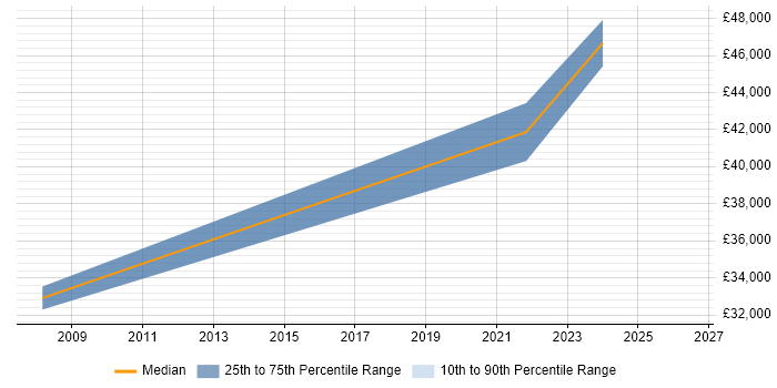Salary distribution trend for jobs in Basingstoke citing Industrial Design