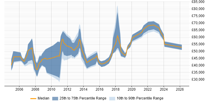 Salary distribution trend for jobs in Basingstoke citing Influencing Skills