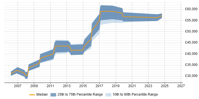 Salary distribution trend for Information Analyst job vacancies in Basingstoke