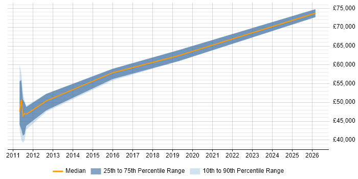 Salary distribution trend for jobs in Basingstoke citing Information Security Governance