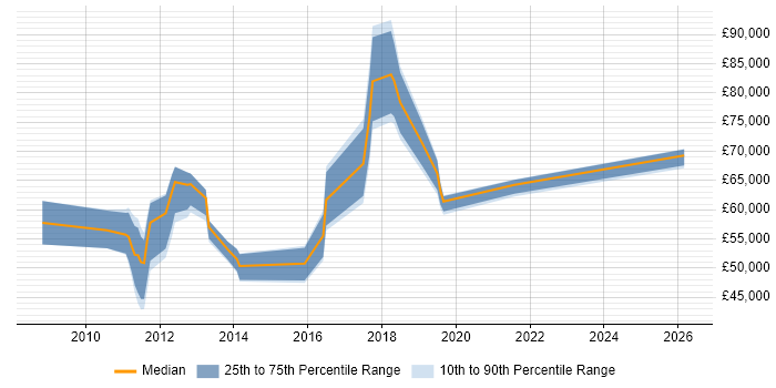 Salary distribution trend for jobs in Basingstoke citing Information Security Management