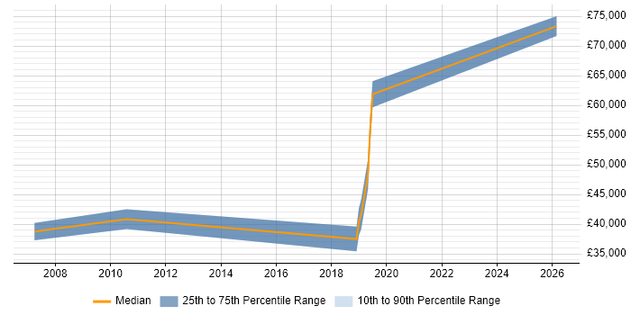 Salary distribution trend for Information Security Officer job vacancies in Basingstoke