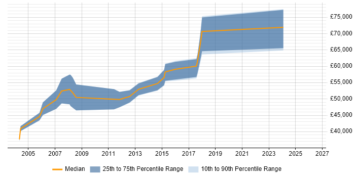 Salary distribution trend for Infrastructure Consultant job vacancies in Basingstoke