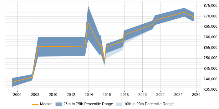 Salary distribution trend for Infrastructure Specialist job vacancies in Basingstoke