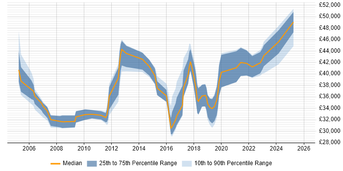 Salary distribution trend for Infrastructure Support job vacancies in Basingstoke