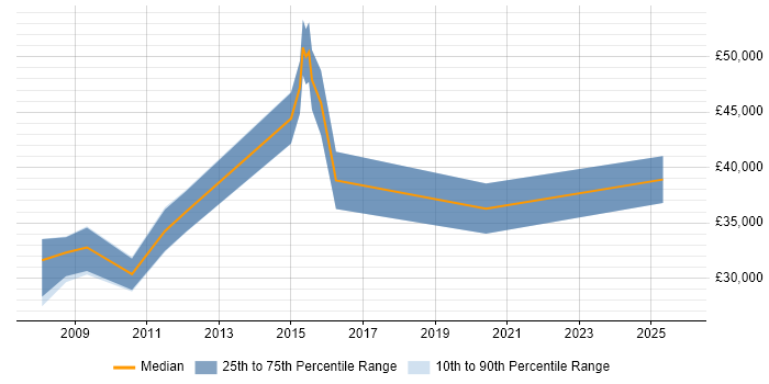 Salary distribution trend for Insight Analyst job vacancies in Basingstoke