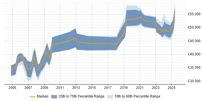Salary distribution trend for Integration Engineer job vacancies in Basingstoke