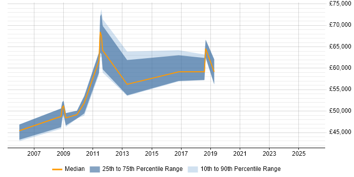 Salary distribution trend for Integration Manager job vacancies in Basingstoke