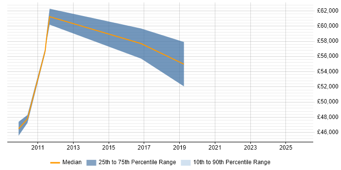 Salary distribution trend for Integration Project Manager job vacancies in Basingstoke