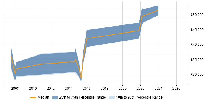 Salary distribution trend for jobs in Basingstoke citing Interaction Design