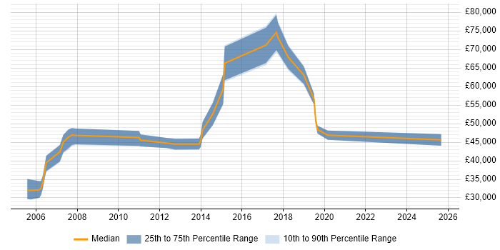 Salary distribution trend for jobs in Basingstoke citing Internal Audit Salary distribution trend for jobs in Basingstoke citing Internal Audit
