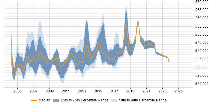 Salary distribution trend for jobs in Basingstoke citing Internet