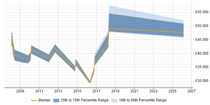 Salary distribution trend for jobs in Basingstoke citing Inventory Management