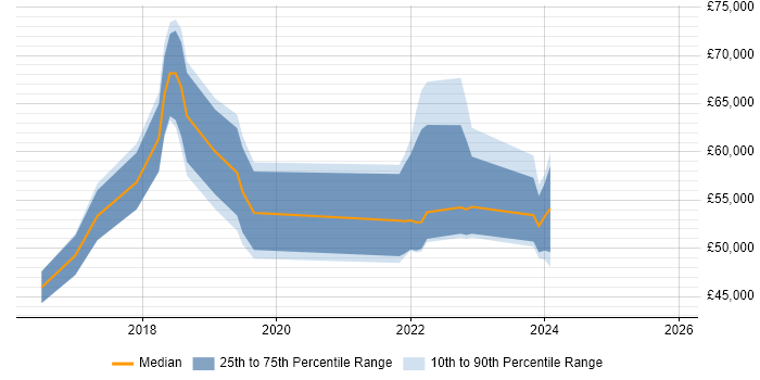 Salary distribution trend for jobs in Basingstoke citing IoT