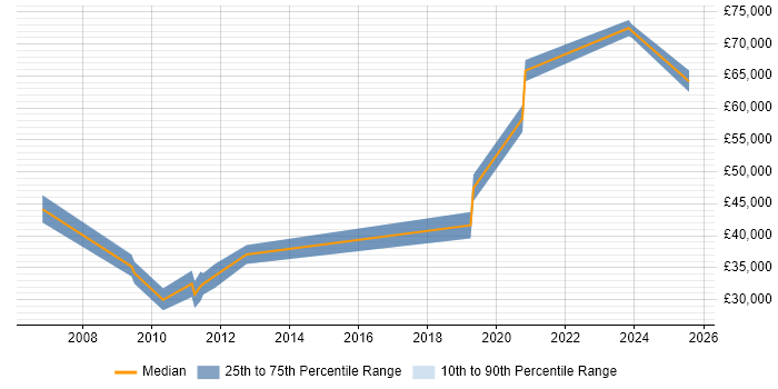 Salary distribution trend for jobs in Basingstoke citing IPv4