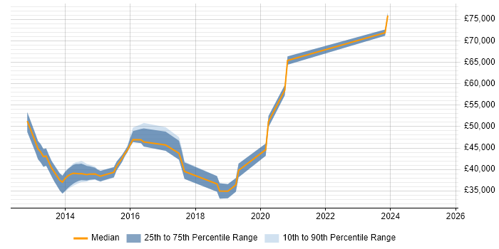 Salary distribution trend for jobs in Basingstoke citing IPv6