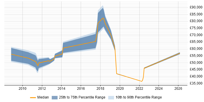 Salary distribution trend for jobs in Basingstoke citing ISMS