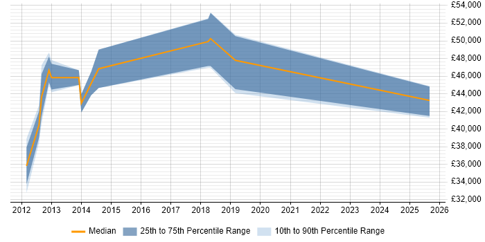 Salary distribution trend for jobs in Basingstoke citing ISO 14001