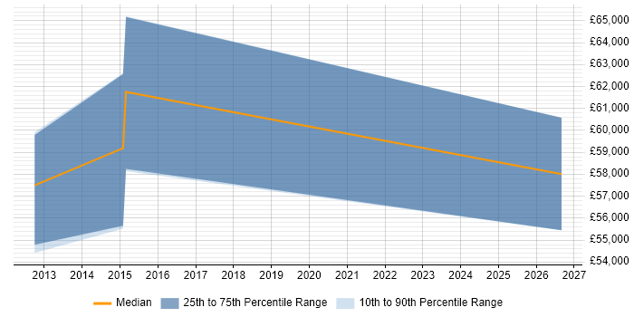 Salary distribution trend for jobs in Basingstoke citing ISO 22301