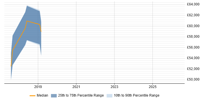 Salary distribution trend for jobs in Basingstoke citing IT Asset Management