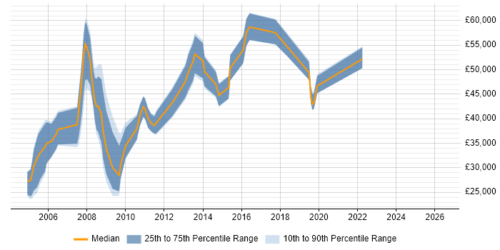 Salary distribution trend for IT Consultant job vacancies in Basingstoke
