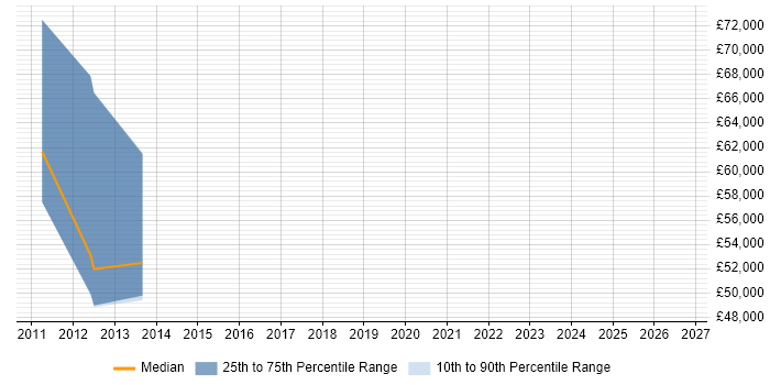 Salary distribution trend for IT Infrastructure Architect job vacancies in Basingstoke