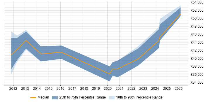 Salary distribution trend for IT Security Engineer job vacancies in Basingstoke
