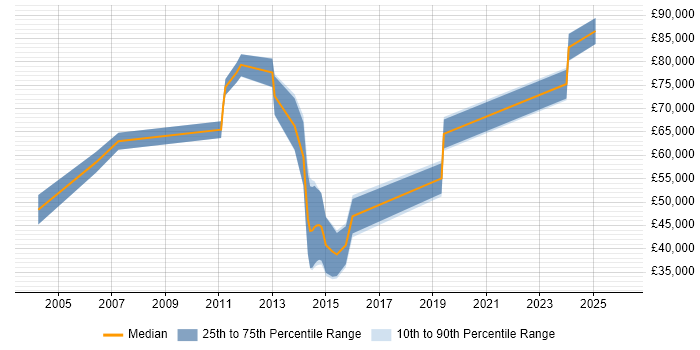 Salary distribution trend for IT Security Manager job vacancies in Basingstoke