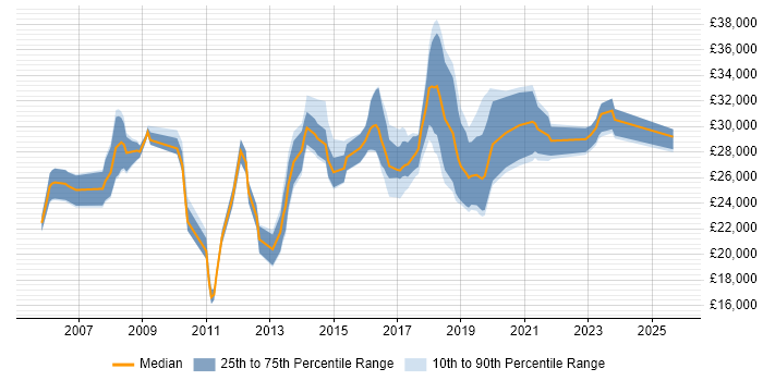 Salary distribution trend for IT Support Engineer job vacancies in Basingstoke