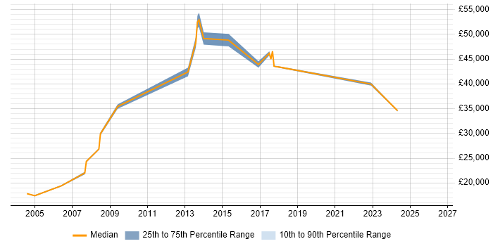 Salary distribution trend for IT Support Specialist job vacancies in Basingstoke